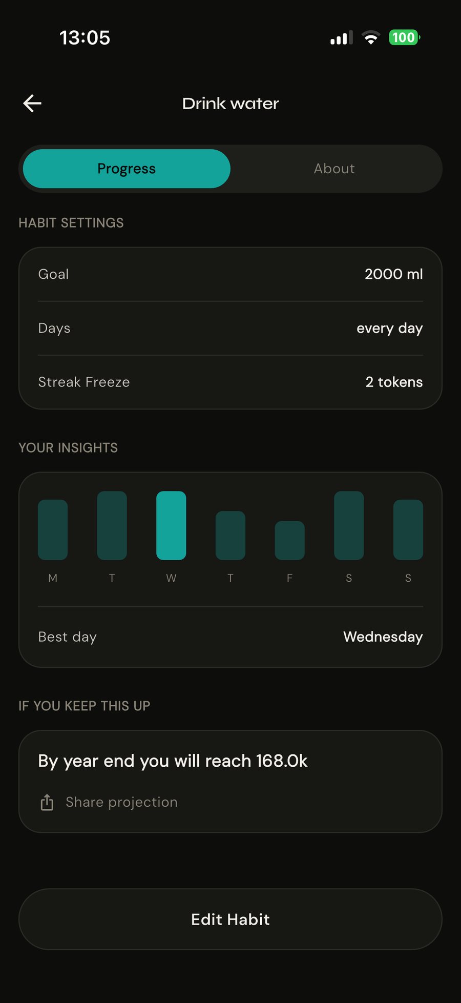 Habit screen: bars per weekday, the best day and a year-end projection